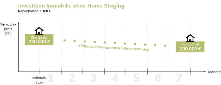 FREE Home Staging München – Optimieren Sie Ihre Immobilie für den Verkauf – weil es für den ersten Eindruck keine zweite Chance gibt.